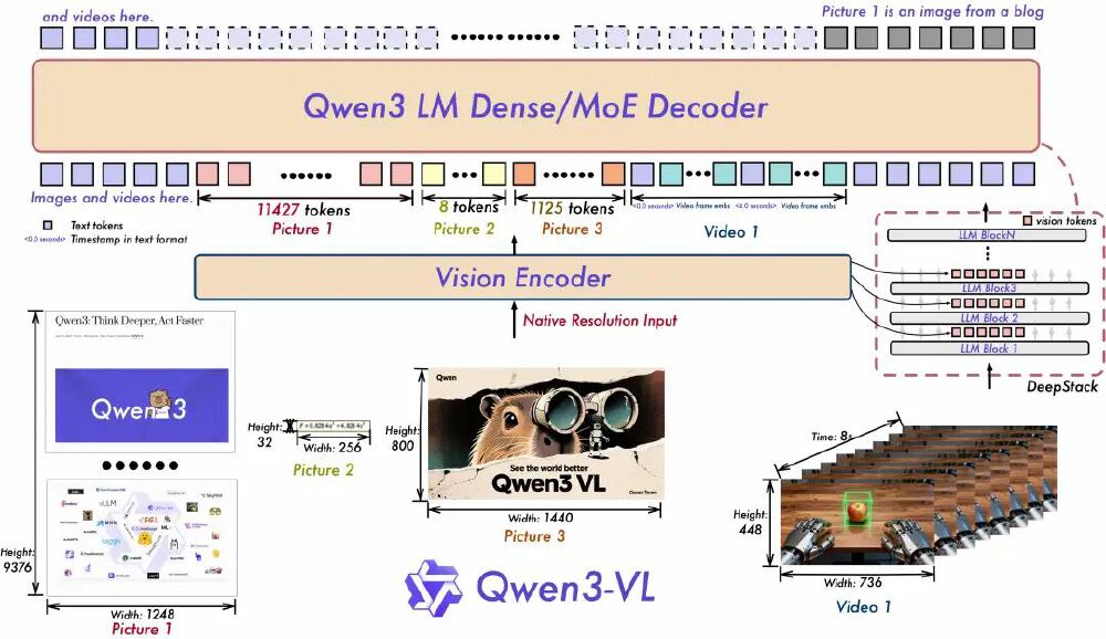 Qwen3-VL技术架构图