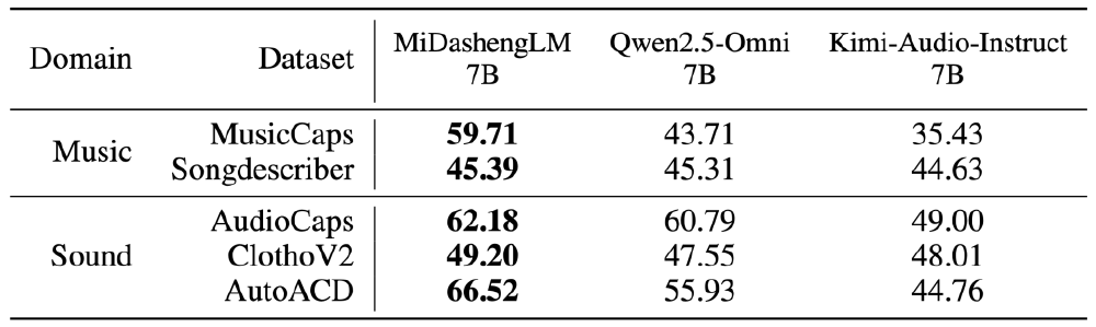 该表格对比展示了MiDashengLM 7B与Qwen2.5-Omni 7B、Kimi-Audio-Instruct 7B在音乐和声音领域关键数据集上的性能差异