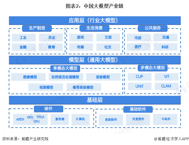 大模型产业链架构图