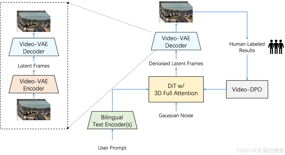 该图展示了Step-Video-T2V模型的技术架构，包括Video-VAE编码器/解码器、DiT（带3D全注意力机制）和Video-DPO的工作流程，用于文本到视频的生成过程。