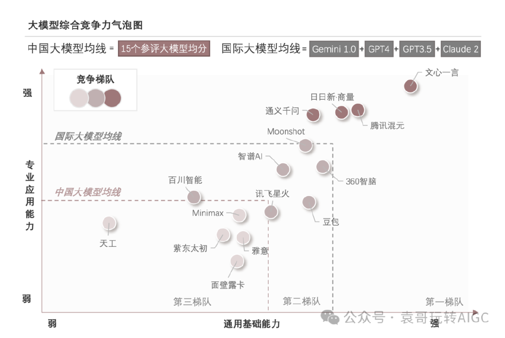全球AI大模型综合竞争力图谱