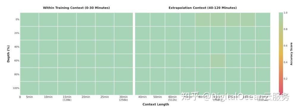 Qwen3-VL长视频关键帧定位性能热力图