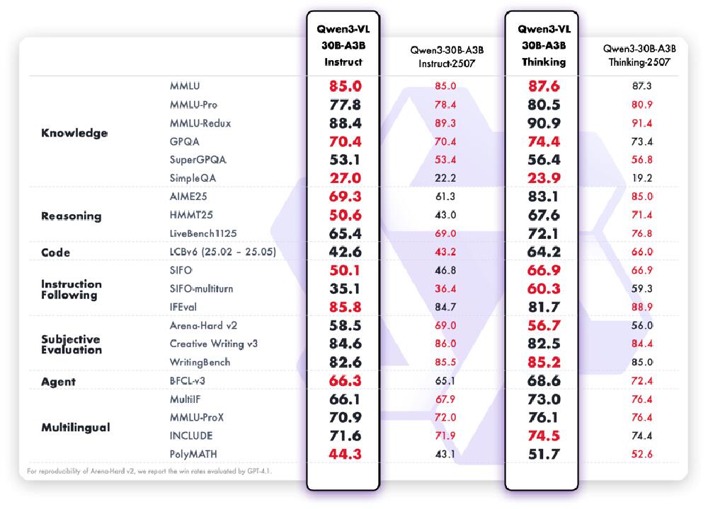 该图以表格形式展示了Qwen3-VL系列不同型号（如30B-A3B Instruct、Thinking等版本）在Knowledge、Reasoning、Code等多类基准任务（如MMLU、GPQA）上的性能对比数据，用于评估模型能力。