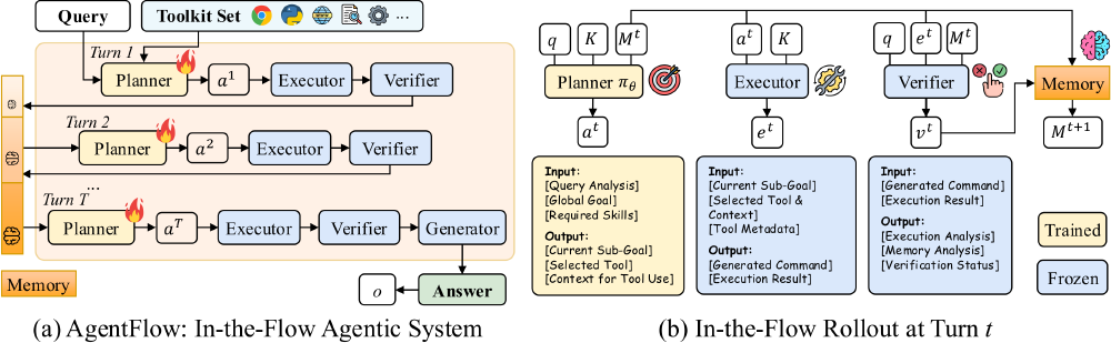 Diagram illustrating the AgentFlow in-the-flow agentic system, showing modular components (Planner, Executor, Verifier, Generator), multi-turn reasoning process, tool integration, and memory management for complex reasoning tasks.