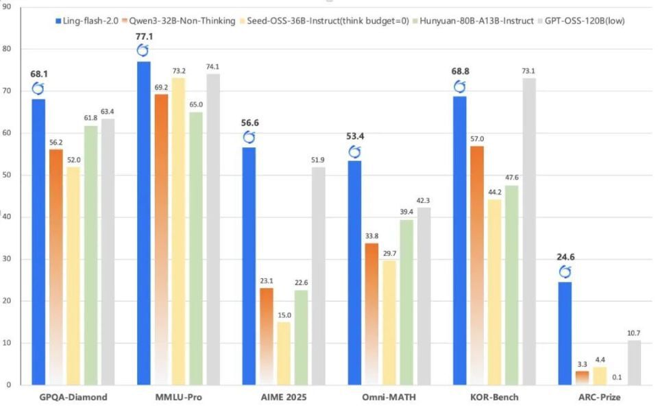 这是一张柱状图，展示了蚂蚁开源的MoE模型Ling-flash-2.0在GPQA-Diamond、MMLU-Pro、AIME 2025等多个权威评测榜单上的性能得分，并与Qwen3-32B、Seed-OSS-36B等其他模型进行对比，体现其在高难数学推理、知识问答等任务上的优异表现。