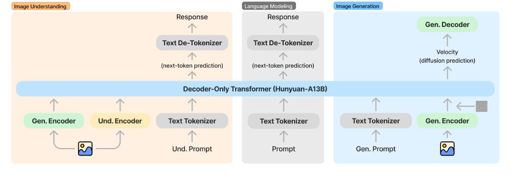 HunyuanImage-3.0的统一自回归框架架构图