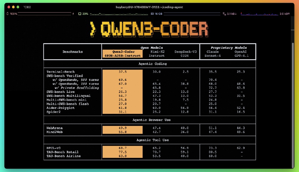 终端界面截图，展示Qwen3-Coder 480B-A35B-Instruct在Agentic Coding、Browser Use、Tool Use等多类别AI任务基准测试中的性能对比，与Kimi、DeepSeek等开源模型及Claude、GPT-4.1等闭源模型的数据对比。