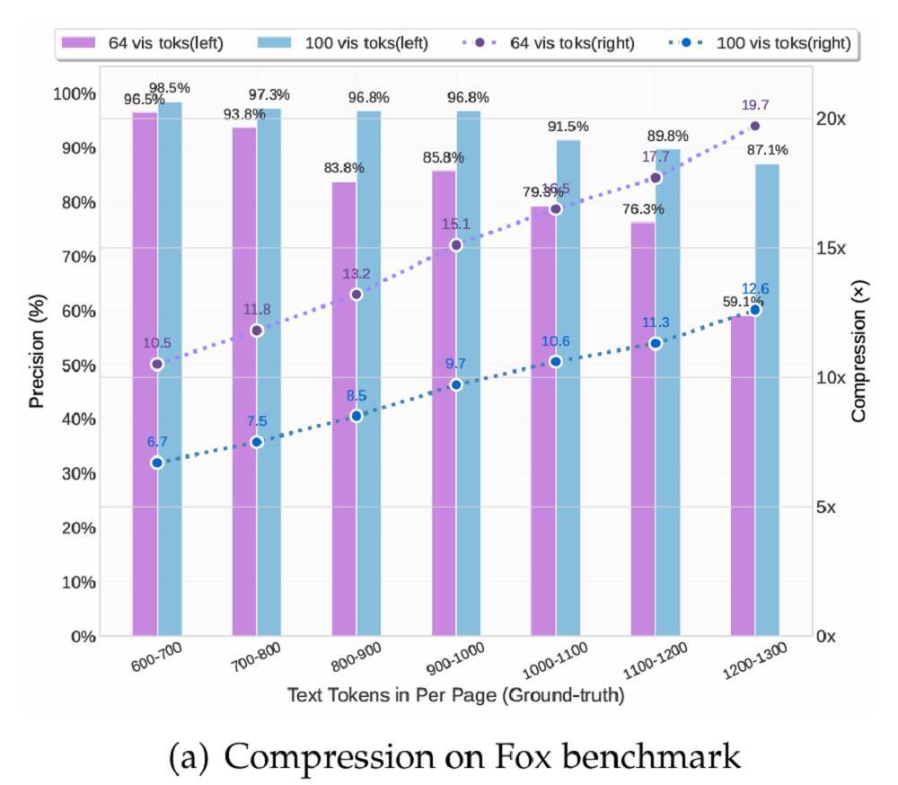 该图表展示了DeepSeek-OCR在Fox基准下，不同每页文本token数量、视觉token数量（64或100）对应的压缩精度（%）与压缩倍数（x）的关系，验证其上下文光学压缩的效果。