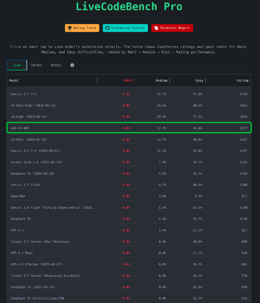 LiveCodeBench Pro平台代码能力测试结果