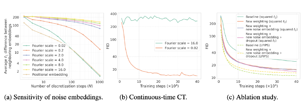 图片包含三个实验结果图表，分别展示噪音嵌入敏感性（a）、连续时间训练FID变化（b）及不同改进组合的消融研究对比（c），用于验证一致性模型训练的提升技术。