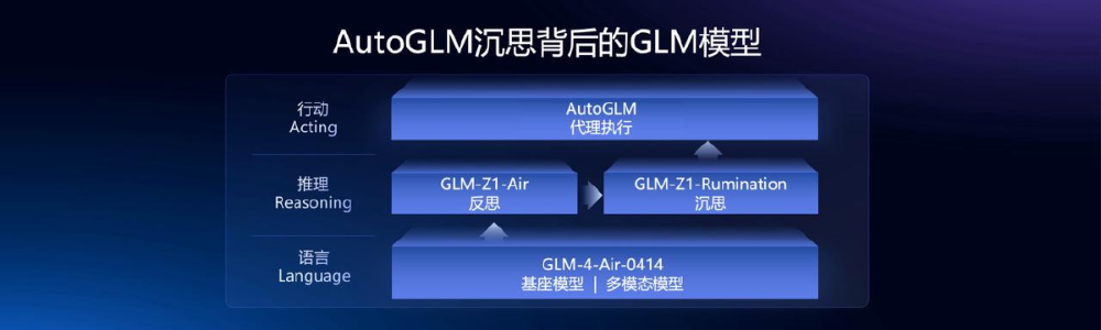 展示了AutoGLM沉思背后的GLM模型分层架构，包含语言层（GLM-4-Air-0414基座模型）、推理层（GLM-Z1-Air反思与GLM-Z1-Rumination沉思）及行动层（AutoGLM代理执行），体现模型从基础语言能力到推理反思再到自主执行的技术演进路径。