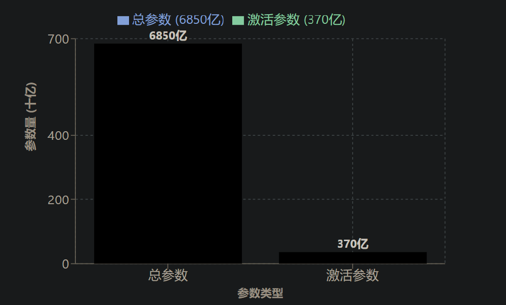 DeepSeek-V3.1参数规模与激活机制