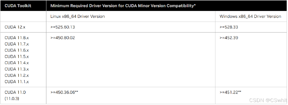 图片为CUDA Toolkit版本与对应NVIDIA驱动版本兼容性的对比表格，展示了不同CUDA版本在Linux和Windows系统下的最低驱动要求，用于指导DeepSeek-VL2本地部署时的环境配置。