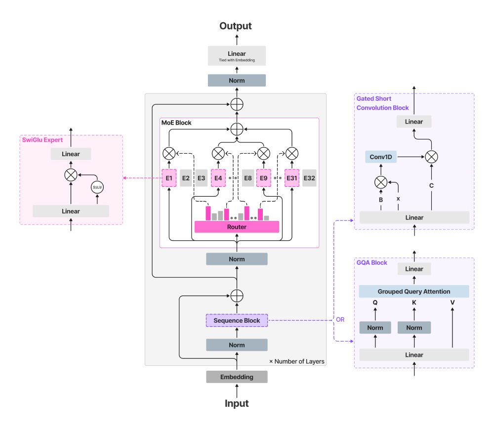 LFM2-8B-A1B模型架构图