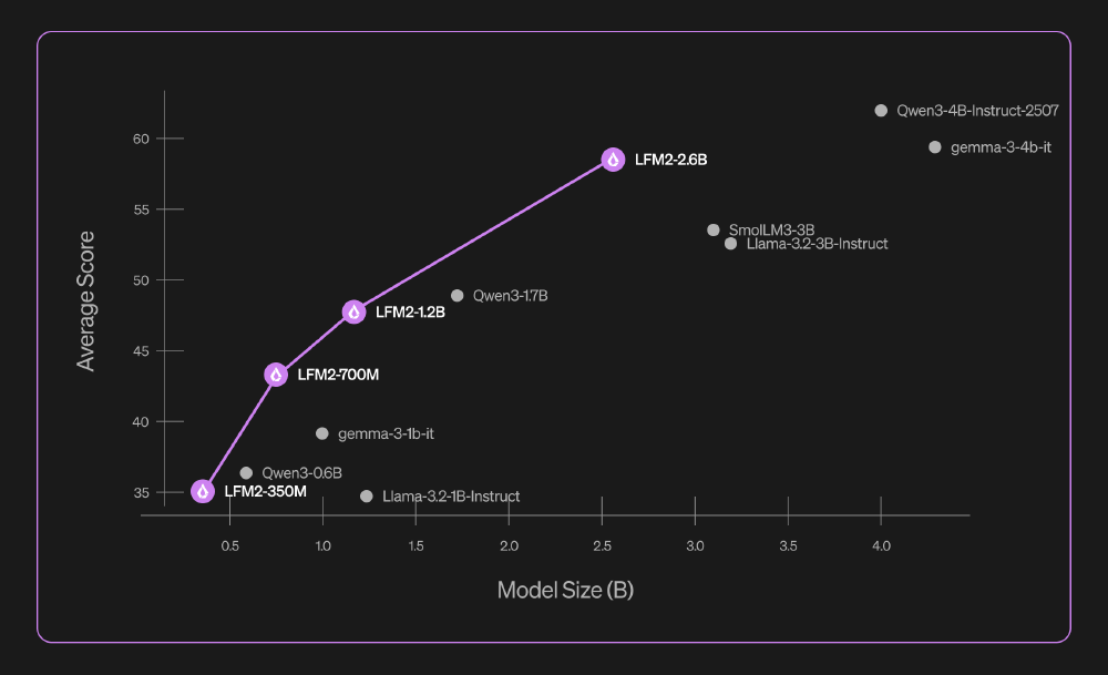 LFM2-2.6B与主流模型性能对比