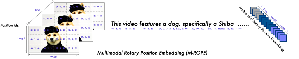 Multimodal Rotary Position Embedding (M-ROPE)技术图示
