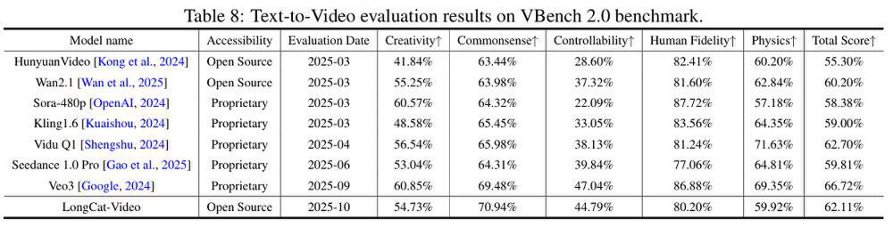 表格展示了多款文本生成视频模型在VBench 2.0基准测试中的性能对比，重点呈现美团开源的LongCat-Video在创意、常识理解、总得分等指标的表现。