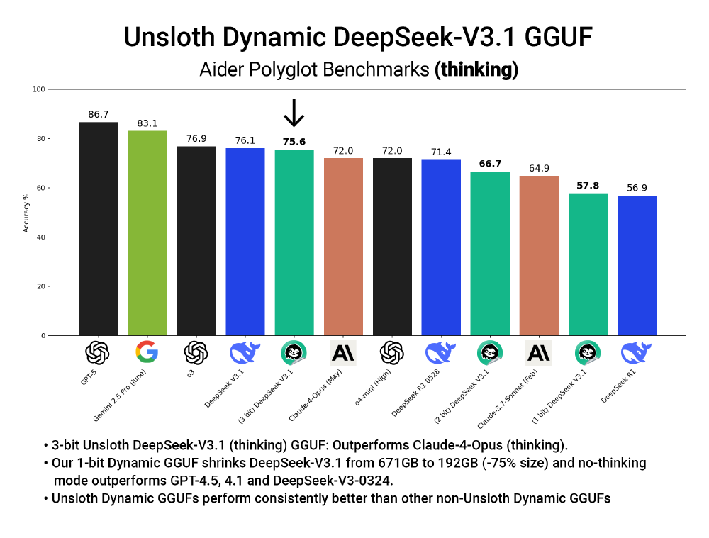 柱状图展示Unsloth Dynamic DeepSeek-V3.1 GGUF模型在Aider Polyglot多语言编程任务（thinking模式）中的准确率对比，与GPT-5、Gemini等主流模型比较，突出3-bit量化版本的性能优势。