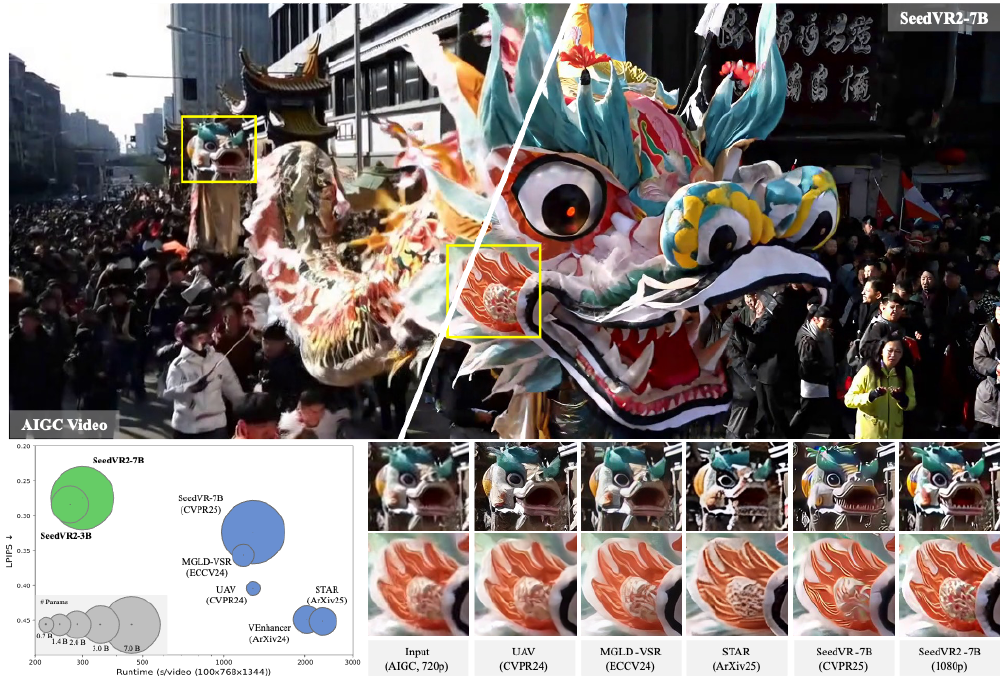 SeedVR2-7B性能对比图