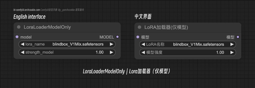 图片展示了ComfyUI中‘LoraLoaderModelOnly’（LoRA加载器（仅模型））节点的中英文界面对比，左侧为英文界面，右侧为中文界面，展示了模型、LoRA名称及模型强度等参数设置。
