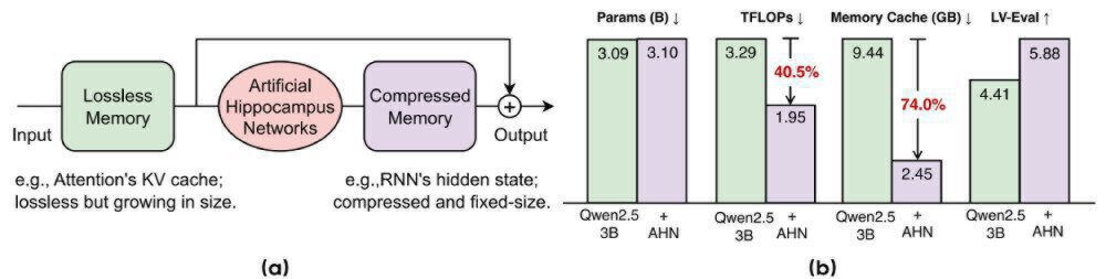 AHN架构与性能对比