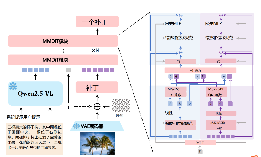 Qwen-Image双编码多任务架构