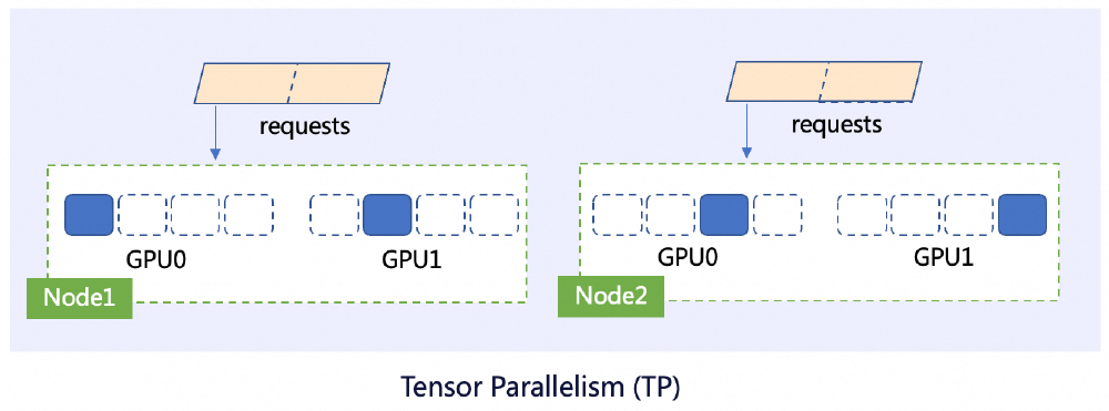 Tensor Parallelism多节点部署架构