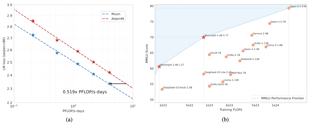 图中包含两个子图：(a)对比Muon优化器与AdamW在LM loss（seqlen=8K）和PFLOP/s-days的关系，(b)展示不同模型在训练FLOPs与MMLU Score的性能对比，其中Moonlight模型（如Moonlight-2.4B-5.7T）表现突出。