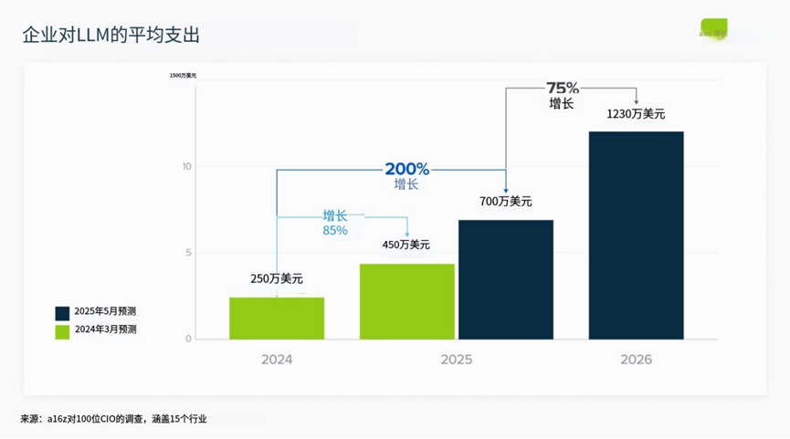 2025年企业AI预算增长趋势