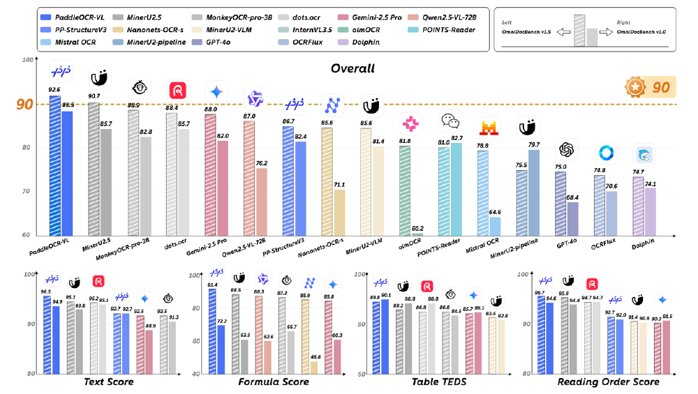 PaddleOCR-VL与多模型在OmniDocBench V1.5基准上的性能对比
