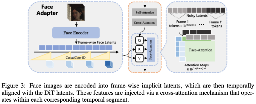 图3展示Wan-Animate模型的面部控制架构，通过面部适配器将面部图像编码为逐帧隐式潜变量，经时间对齐后通过交叉注意力机制注入DiT模型，实现表情控制。