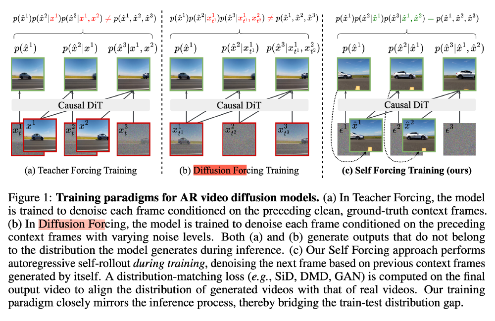 展示自回归视频扩散模型（AR video diffusion models）的三种训练范式示意图