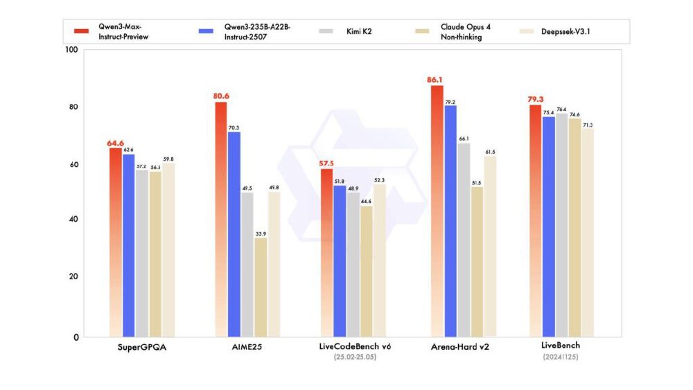 不同AI模型在SuperGPQA、AIME25、LiveCodeBench v6等多个基准测试上的性能对比柱状图，涉及Qwen3-Max-Instruct-Preview等模型与Kimi K2、Claude Opus 4等竞品的表现。