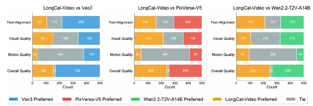 LongCat-Video与其他模型性能对比