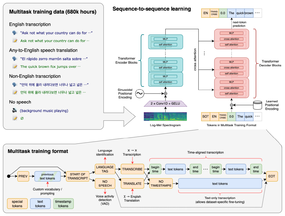 该图展示OpenAI Whisper的多任务训练数据（680k小时）及序列到序列学习架构，包含Transformer编码器/解码器、log-Mel频谱图处理和多任务训练格式，体现其多语言语音识别与翻译能力。