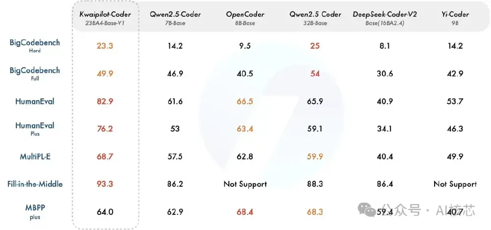 图片为对比表格，展示了KwaiPilot-Coder等多个编程大模型在BigCodebench、HumanEval等多个编程评测数据集上的得分情况，用于比较各模型的编程能力表现。
