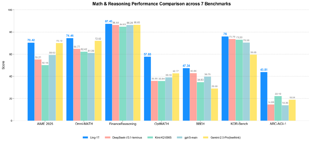 该柱状图展示了Ling-1T、DeepSeek-V3.1-Terminus等模型在AIME 2025、Omni-MATH等7个数学与推理基准测试中的性能对比，直观呈现各模型的得分情况。