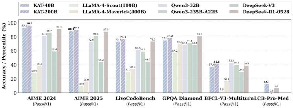 多模型基准测试准确率对比