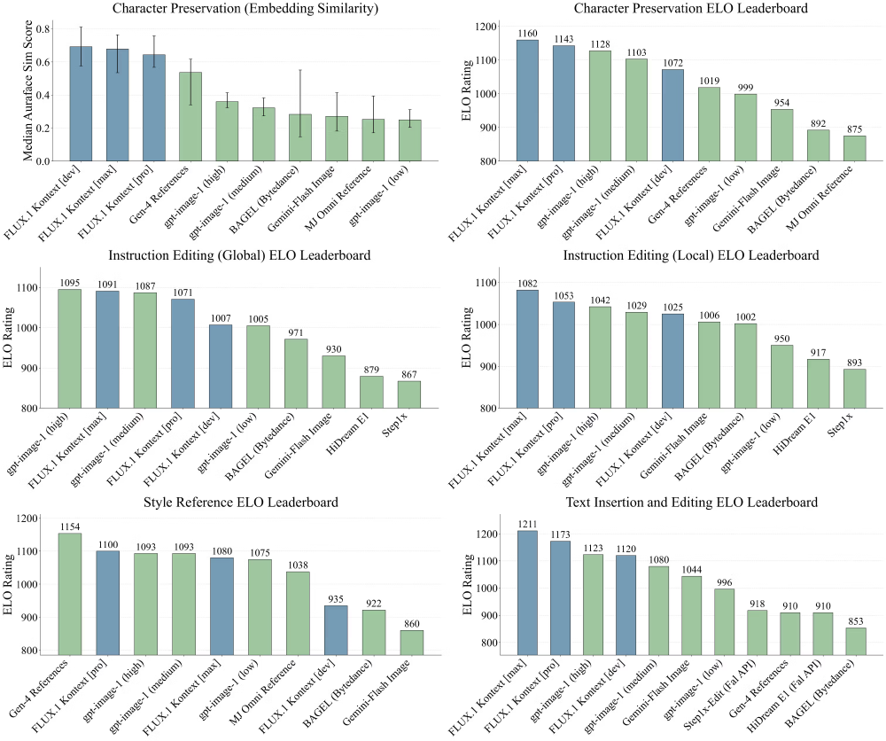 该图表展示了FLUX.1 Kontext与同类AI图像编辑模型在六大编辑任务（角色保持、指令编辑、风格参考、文本插入编辑等）中的性能对比，包含嵌入相似度和ELO评分的柱状图