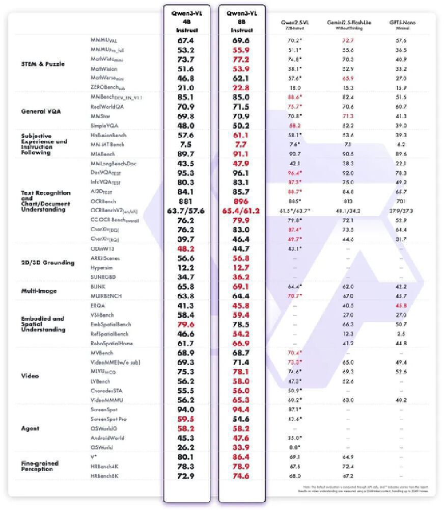 Qwen3-VL模型性能对比表