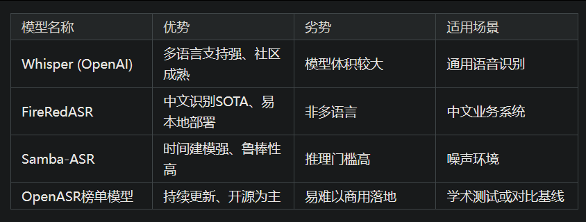 图片是一张ASR模型对比表格，对比了Whisper、FireRedASR、Samba-ASR、OpenASR榜单模型的优势、劣势及适用场景，用于分析不同ASR模型的特性与应用场景。