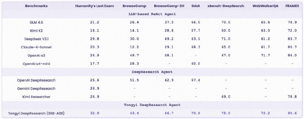 展示了Tongyi DeepResearch (30B-A3B)模型在Humanity's Last Exam、BrowseComp等多个基准测试中的性能表现，并与其他LLM-based ReAct Agent、DeepResearch Agent等进行对比。