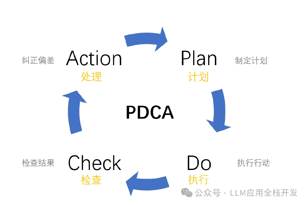 图片展示了AgentFlow Planner 7B中基于PDCA循环的智能体任务执行模型，包含Plan（制定计划）、Do（执行行动）、Check（检查结果）、Action（纠正偏差）四个阶段