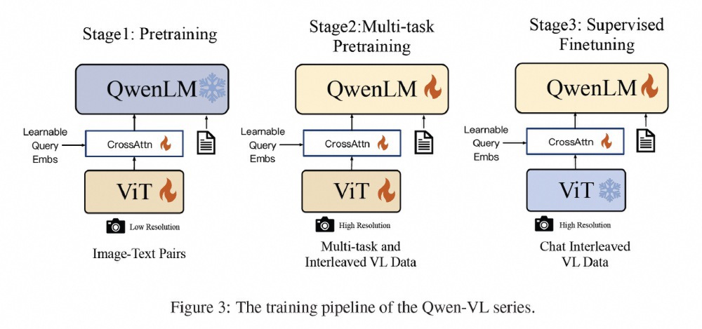 Qwen3-VL的训练架构图