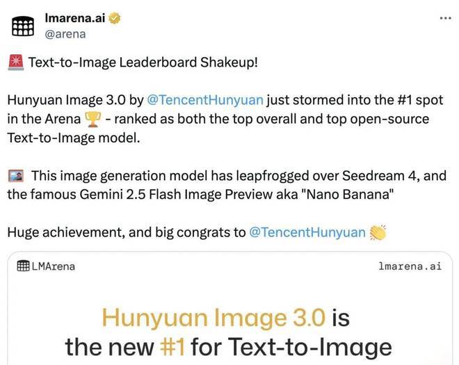 LMArena官方推文显示腾讯混元图像3.0（Hunyuan Image 3.0）登顶Text-to-Image模型榜首，击败谷歌Nano-Banana及字节Seedream 4