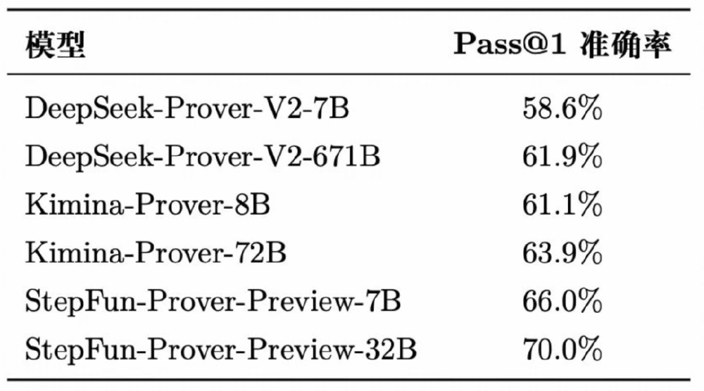 主流定理证明模型性能对比