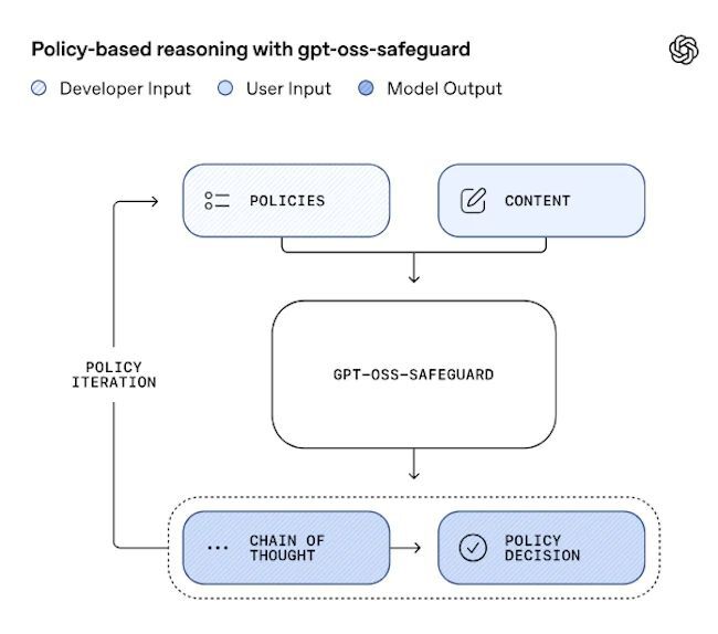 该图展示了OpenAI的gpt-oss-safeguard模型基于策略的推理工作流程，包括开发者输入的策略（Policies）、用户输入的内容（Content），模型通过推理生成思维链（Chain of Thought）并输出策略决策（Policy Decision），体现了模型透明可解释的特性。