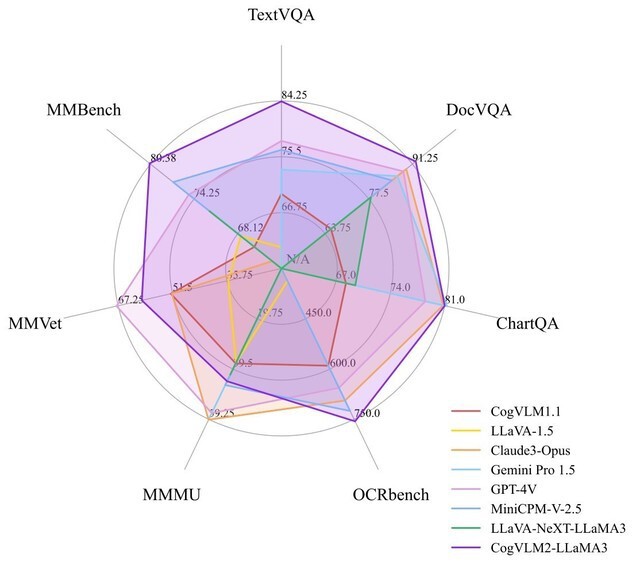 这张雷达图展示了CogVLM2-LLaMA3等多模型在TextVQA、DocVQA、OCRbench等多模态基准测试中的性能对比，突出CogVLM2的高性能表现。