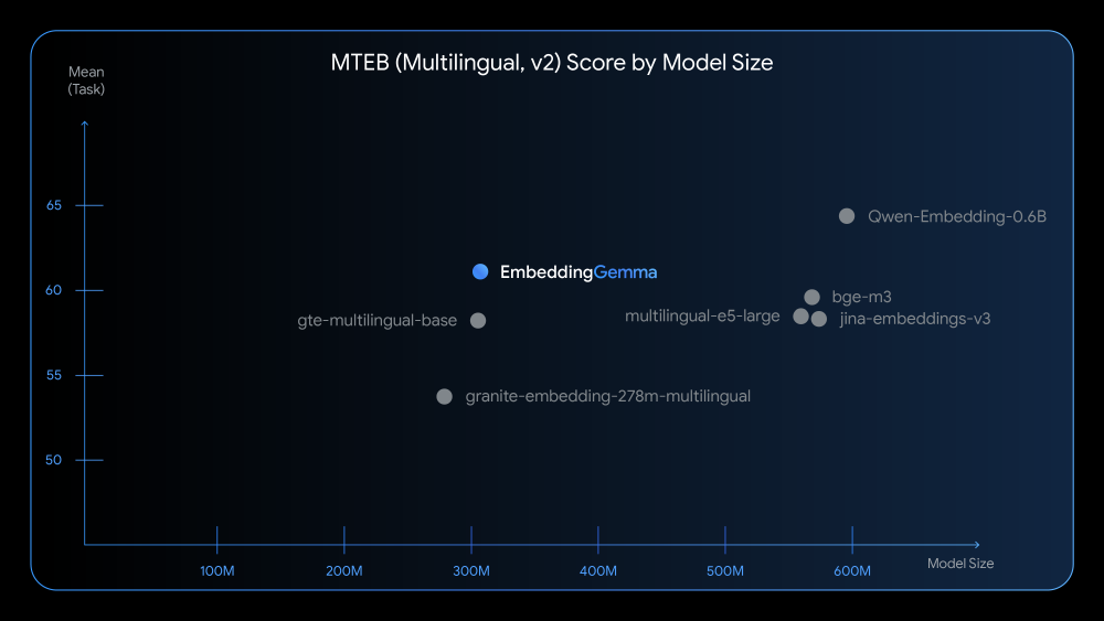 图表展示了EmbeddingGemma模型在MTEB（多语言v2）基准测试中的表现，对比了不同规模的文本嵌入模型，突出其308M参数模型的优异性能。