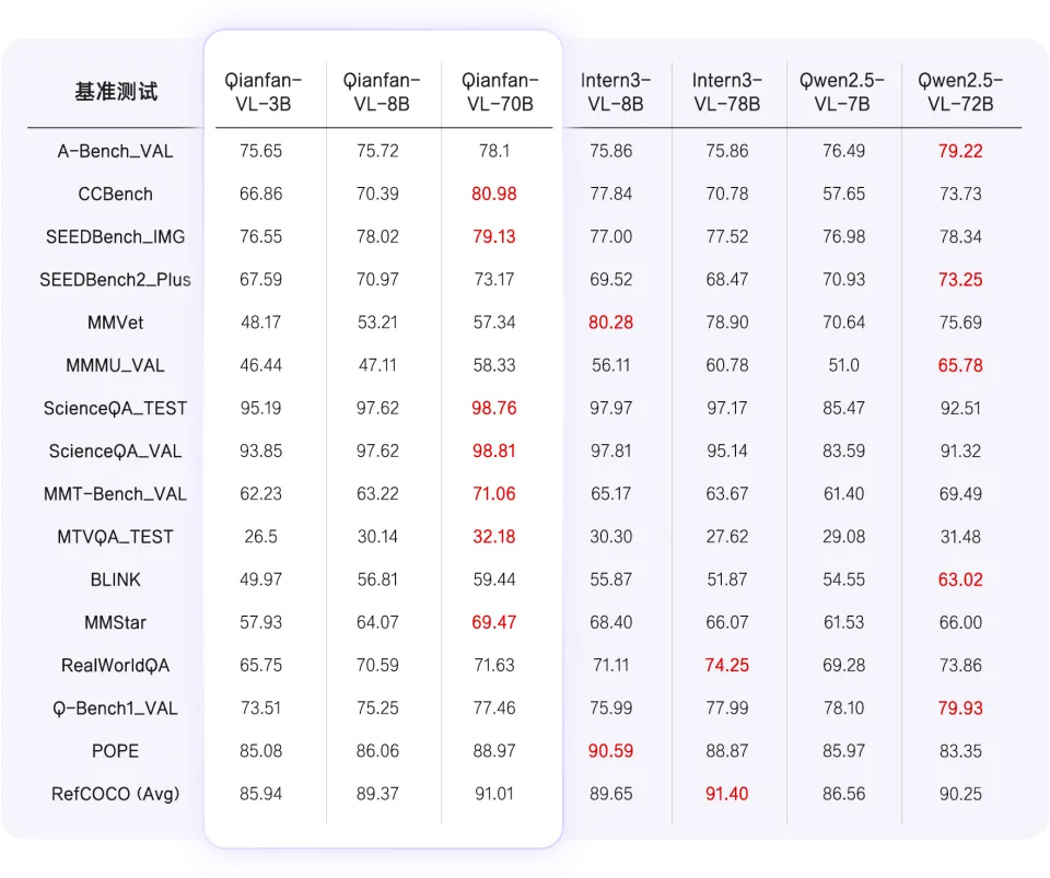 Qianfan-VL系列模型性能对比